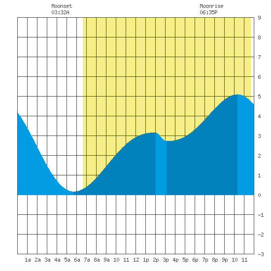 Kuliliak Bay tide chart for Wednesday, June 28, 2023