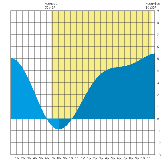 Kuliliak Bay tide chart for Friday, June 2, 2023