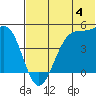 Kuliliak Bay tide chart for Sunday, June 4, 2023