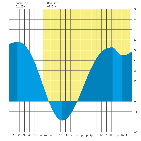 Kuliliak Bay tide chart for Monday, June 5, 2023