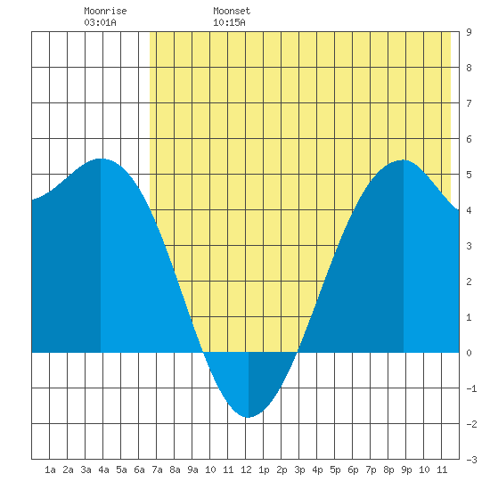 Kuliliak Bay tide chart for Wednesday, June 7, 2023