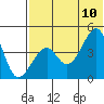 Kuliliak Bay tide chart for Monday, July 10, 2023