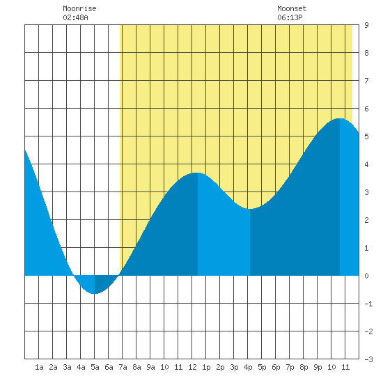 Kuliliak Bay tide chart for Tuesday, July 11, 2023