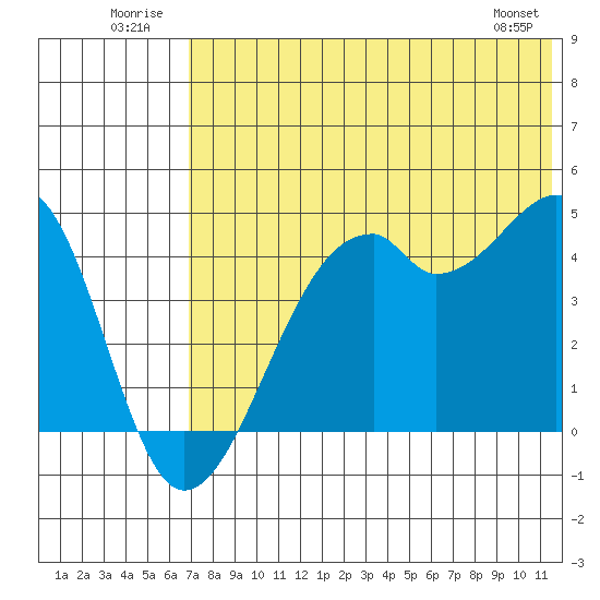 Kuliliak Bay tide chart for Thursday, July 13, 2023