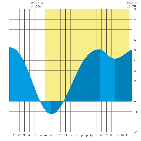 Kuliliak Bay tide chart for Saturday, July 15, 2023