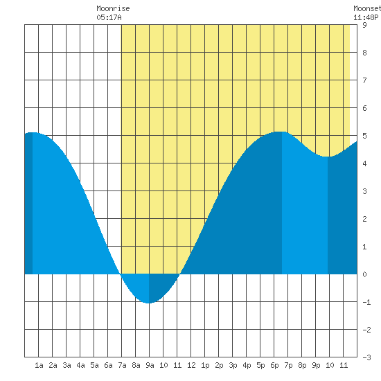 Kuliliak Bay tide chart for Sunday, July 16, 2023