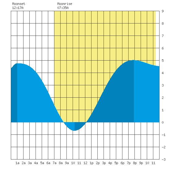 Kuliliak Bay tide chart for Tuesday, July 18, 2023