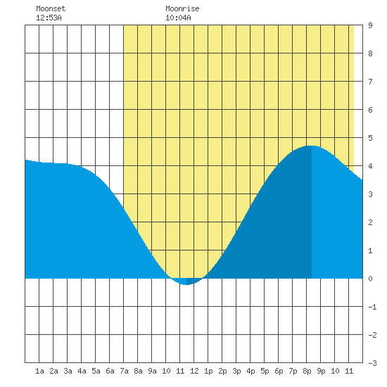 Kuliliak Bay tide chart for Thursday, July 20, 2023