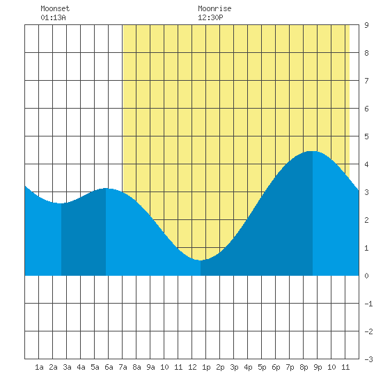 Kuliliak Bay tide chart for Saturday, July 22, 2023