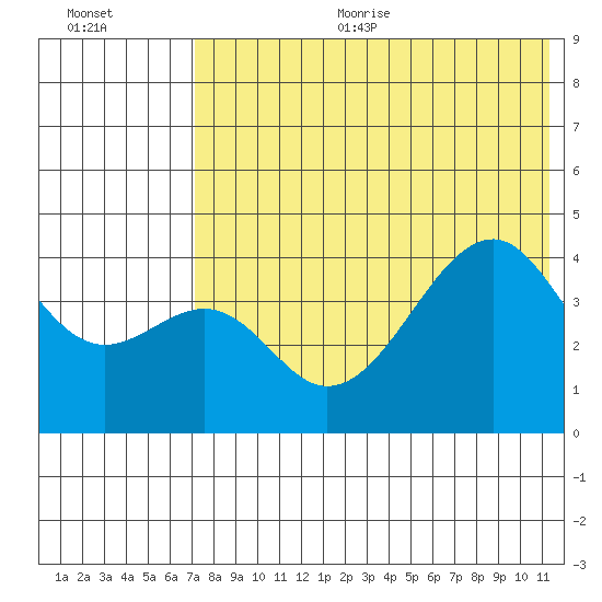 Kuliliak Bay tide chart for Sunday, July 23, 2023