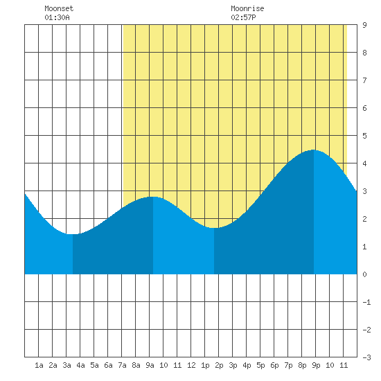 Kuliliak Bay tide chart for Monday, July 24, 2023