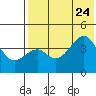 Kuliliak Bay tide chart for Monday, July 24, 2023