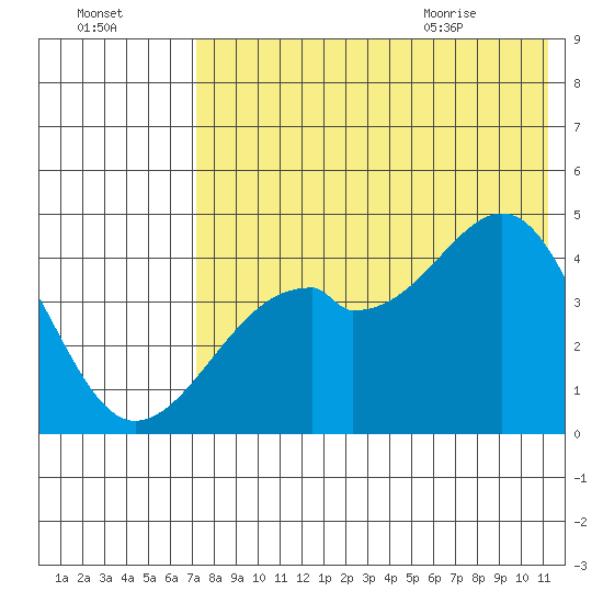 Kuliliak Bay tide chart for Wednesday, July 26, 2023