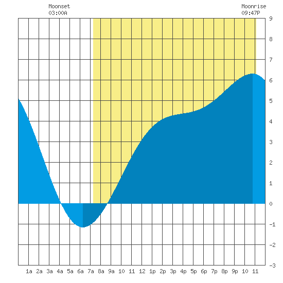 Kuliliak Bay tide chart for Saturday, July 29, 2023