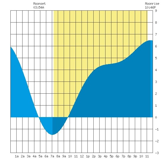 Kuliliak Bay tide chart for Sunday, July 30, 2023