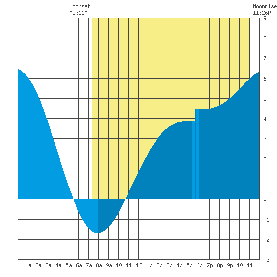 Kuliliak Bay tide chart for Monday, July 31, 2023