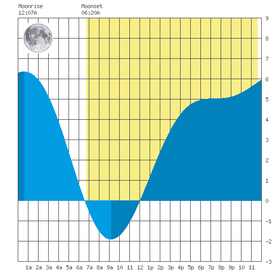 Kuliliak Bay tide chart for Monday, July 3, 2023