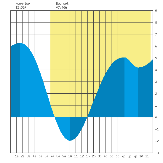 Kuliliak Bay tide chart for Tuesday, July 4, 2023