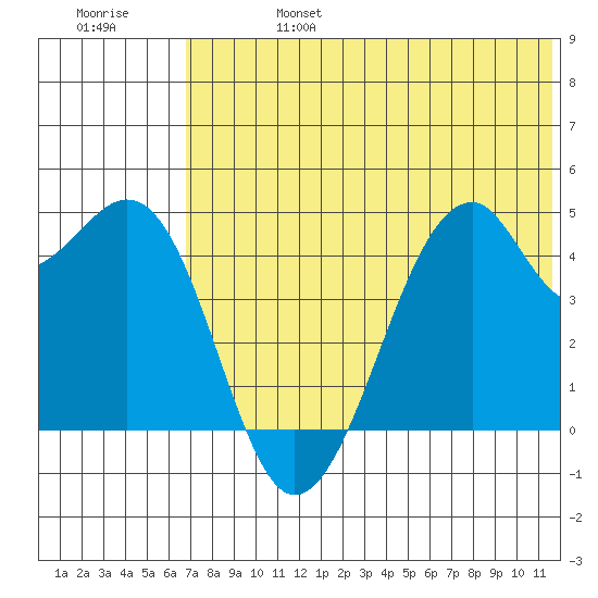 Kuliliak Bay tide chart for Thursday, July 6, 2023
