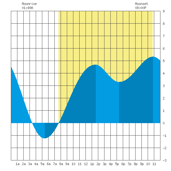 Kuliliak Bay tide chart for Thursday, August 10, 2023