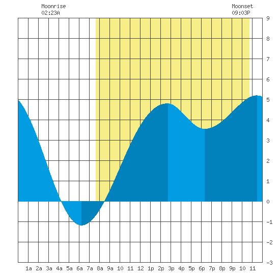 Kuliliak Bay tide chart for Friday, August 11, 2023