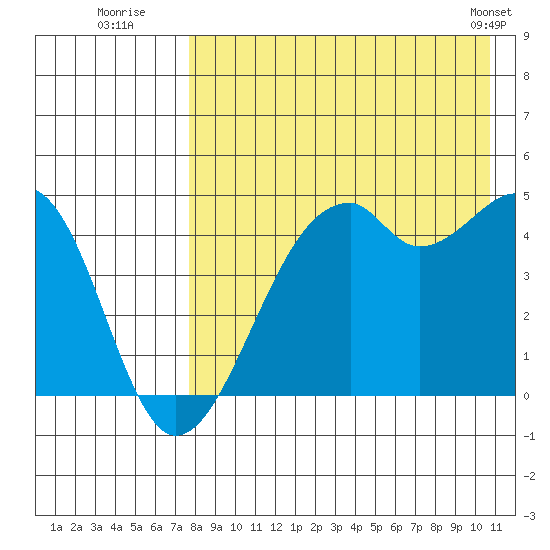Kuliliak Bay tide chart for Saturday, August 12, 2023