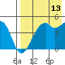 Kuliliak Bay tide chart for Sunday, August 13, 2023