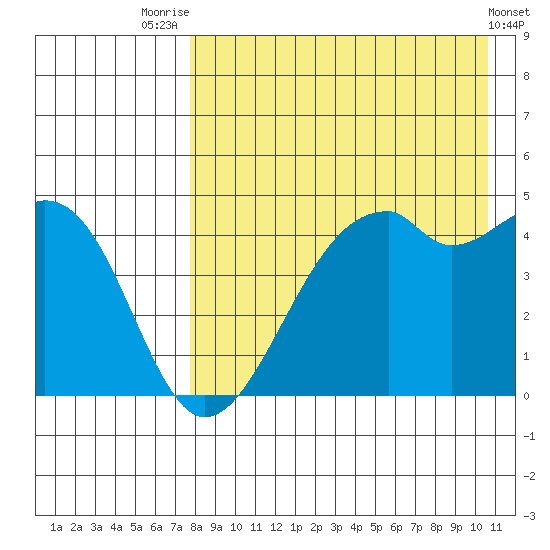 Kuliliak Bay tide chart for Monday, August 14, 2023