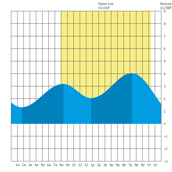 Kuliliak Bay tide chart for Monday, August 21, 2023