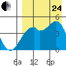 Kuliliak Bay tide chart for Thursday, August 24, 2023
