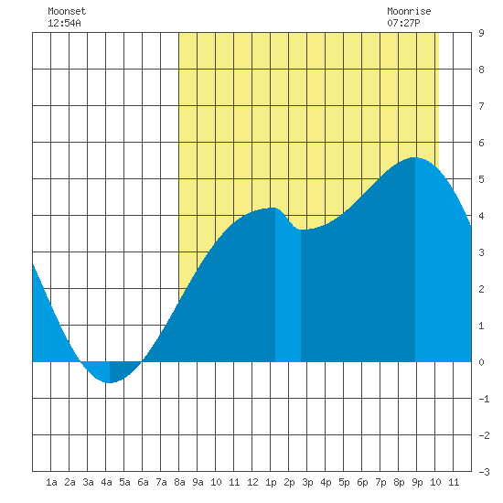 Kuliliak Bay tide chart for Friday, August 25, 2023