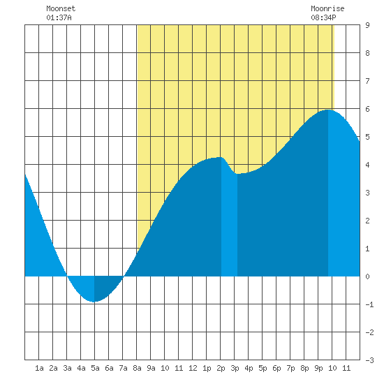 Kuliliak Bay tide chart for Saturday, August 26, 2023
