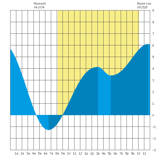 Kuliliak Bay tide chart for Monday, August 28, 2023