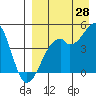 Kuliliak Bay tide chart for Monday, August 28, 2023