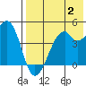 Kuliliak Bay tide chart for Wednesday, August 2, 2023