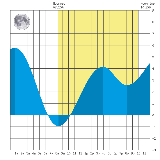 Kuliliak Bay tide chart for Wednesday, August 30, 2023