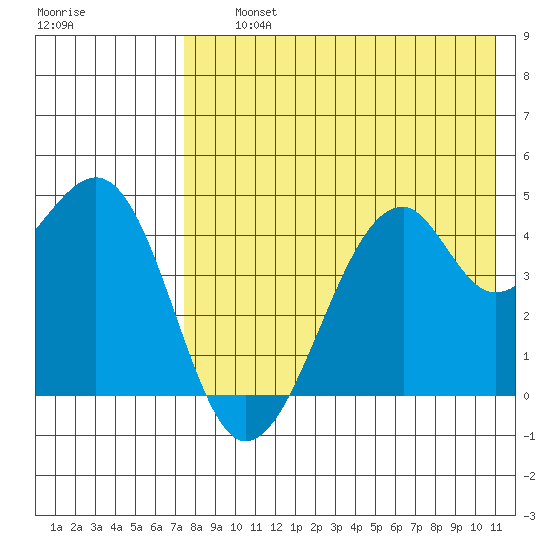 Kuliliak Bay tide chart for Thursday, August 3, 2023
