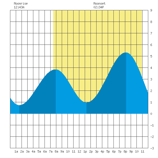 Kuliliak Bay tide chart for Sunday, August 6, 2023