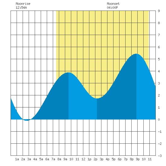 Kuliliak Bay tide chart for Monday, August 7, 2023