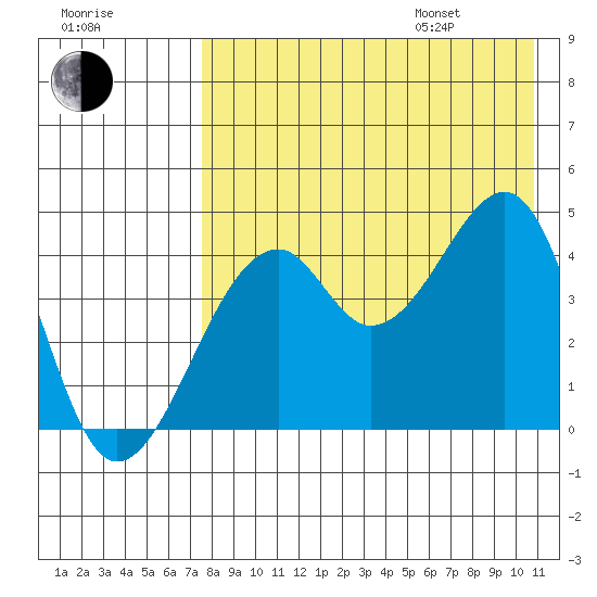 Kuliliak Bay tide chart for Tuesday, August 8, 2023