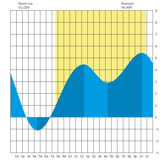 Kuliliak Bay tide chart for Wednesday, August 9, 2023