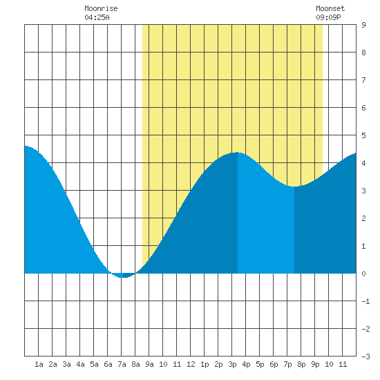 Kuliliak Bay tide chart for Monday, September 11, 2023