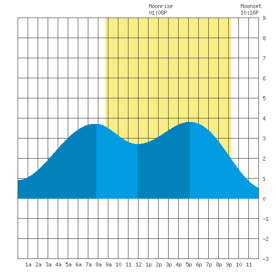 Kuliliak Bay tide chart for Monday, September 18, 2023