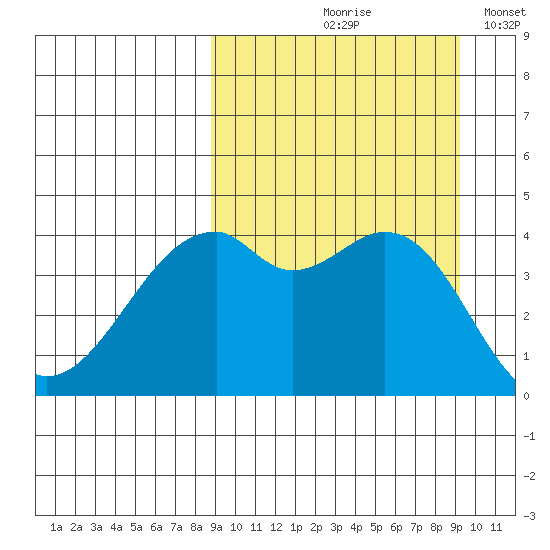 Kuliliak Bay tide chart for Tuesday, September 19, 2023