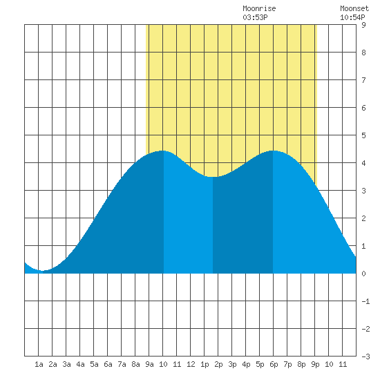 Kuliliak Bay tide chart for Wednesday, September 20, 2023