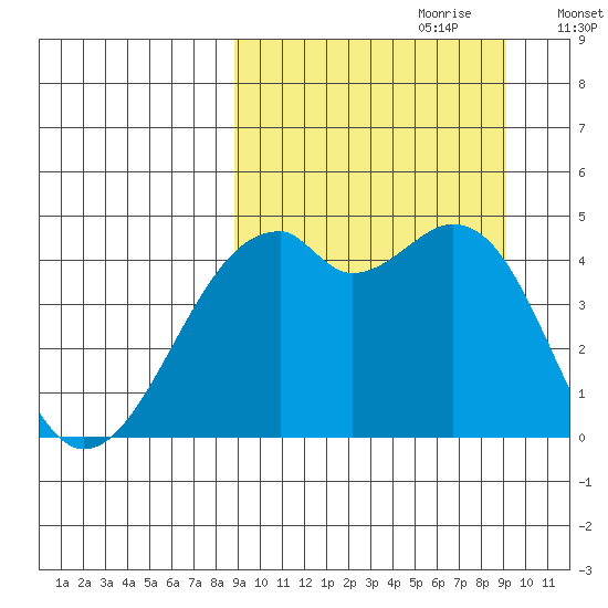 Kuliliak Bay tide chart for Thursday, September 21, 2023
