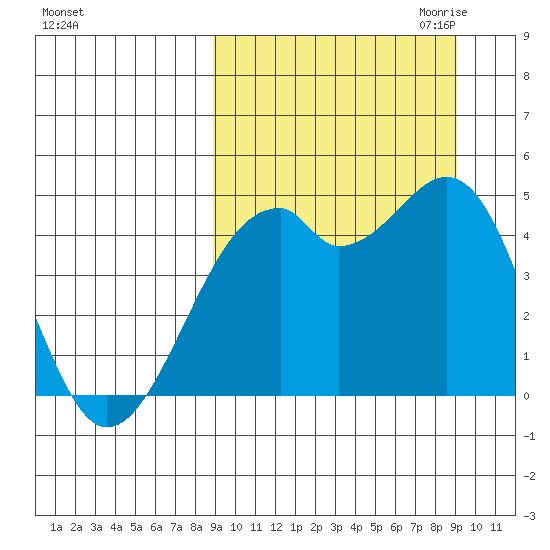 Kuliliak Bay tide chart for Saturday, September 23, 2023