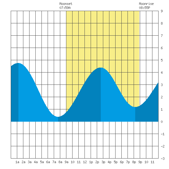 Kuliliak Bay tide chart for Thursday, September 28, 2023