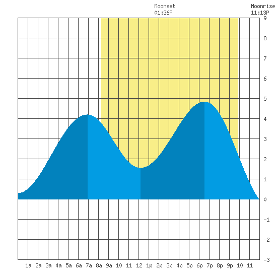 Kuliliak Bay tide chart for Sunday, September 3, 2023
