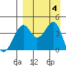 Kuliliak Bay tide chart for Monday, September 4, 2023
